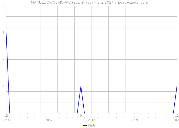 MANUEL ORIOL NOVAU (Spain) Page visits 2024 