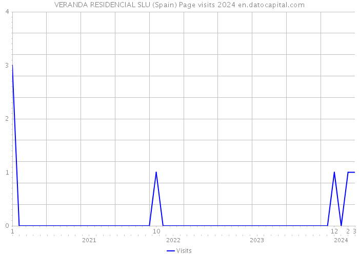 VERANDA RESIDENCIAL SLU (Spain) Page visits 2024 