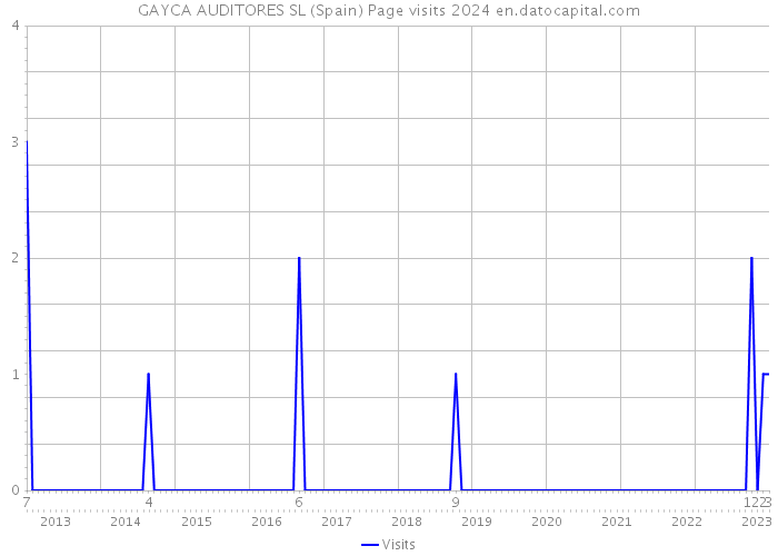 GAYCA AUDITORES SL (Spain) Page visits 2024 