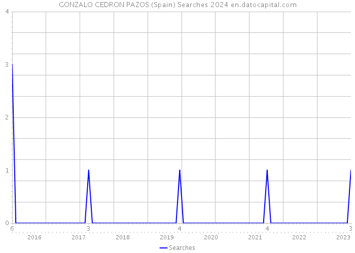 GONZALO CEDRON PAZOS (Spain) Searches 2024 