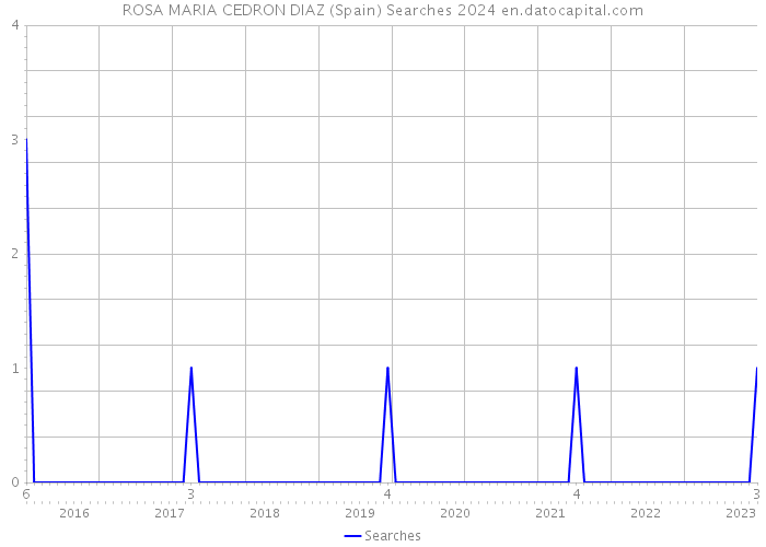 ROSA MARIA CEDRON DIAZ (Spain) Searches 2024 