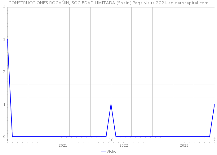 CONSTRUCCIONES ROCAÑIN, SOCIEDAD LIMITADA (Spain) Page visits 2024 