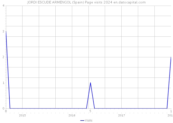 JORDI ESCUDE ARMENGOL (Spain) Page visits 2024 