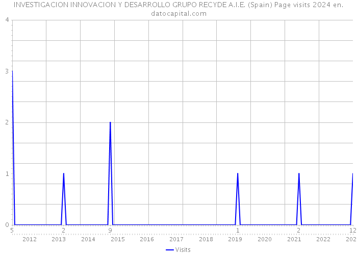 INVESTIGACION INNOVACION Y DESARROLLO GRUPO RECYDE A.I.E. (Spain) Page visits 2024 