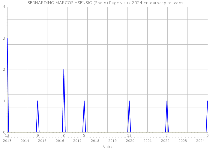 BERNARDINO MARCOS ASENSIO (Spain) Page visits 2024 