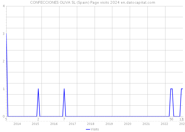 CONFECCIONES OLIVA SL (Spain) Page visits 2024 