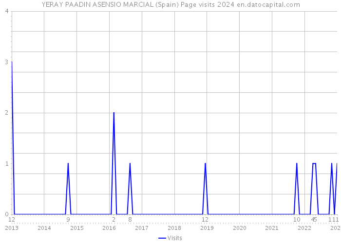 YERAY PAADIN ASENSIO MARCIAL (Spain) Page visits 2024 