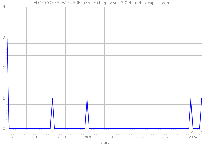 ELOY GONZALEZ SUAREZ (Spain) Page visits 2024 