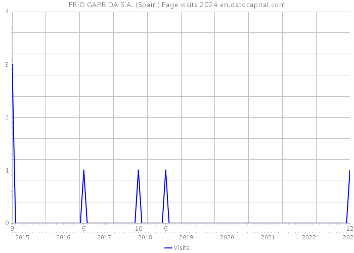FRIO GARRIDA S.A. (Spain) Page visits 2024 