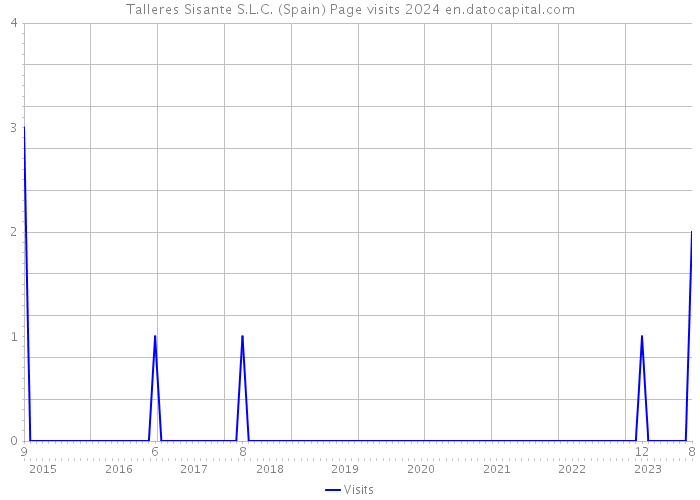 Talleres Sisante S.L.C. (Spain) Page visits 2024 