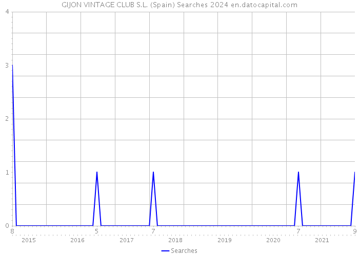 GIJON VINTAGE CLUB S.L. (Spain) Searches 2024 