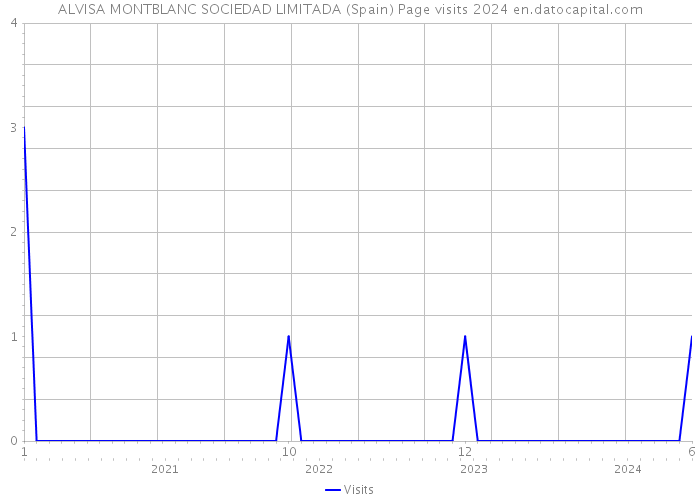 ALVISA MONTBLANC SOCIEDAD LIMITADA (Spain) Page visits 2024 