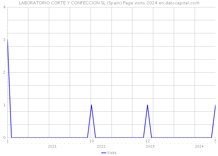 LABORATORIO CORTE Y CONFECCION SL (Spain) Page visits 2024 
