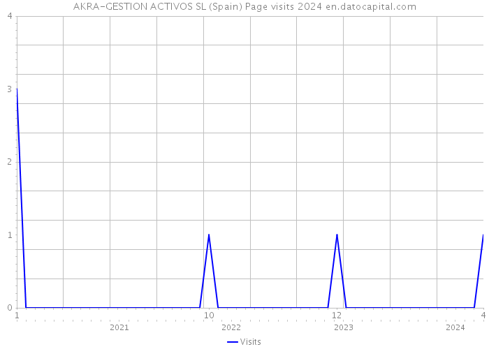 AKRA-GESTION ACTIVOS SL (Spain) Page visits 2024 