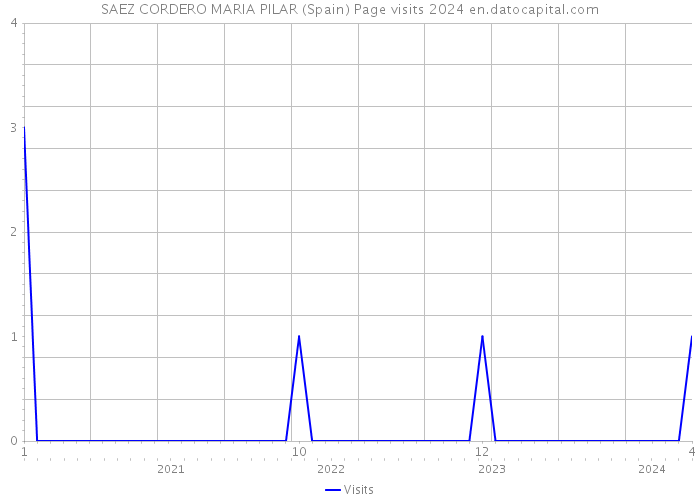 SAEZ CORDERO MARIA PILAR (Spain) Page visits 2024 