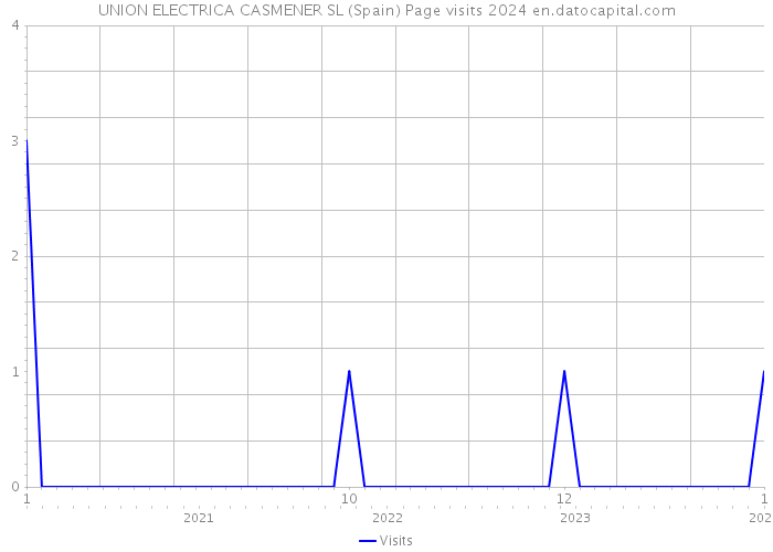 UNION ELECTRICA CASMENER SL (Spain) Page visits 2024 