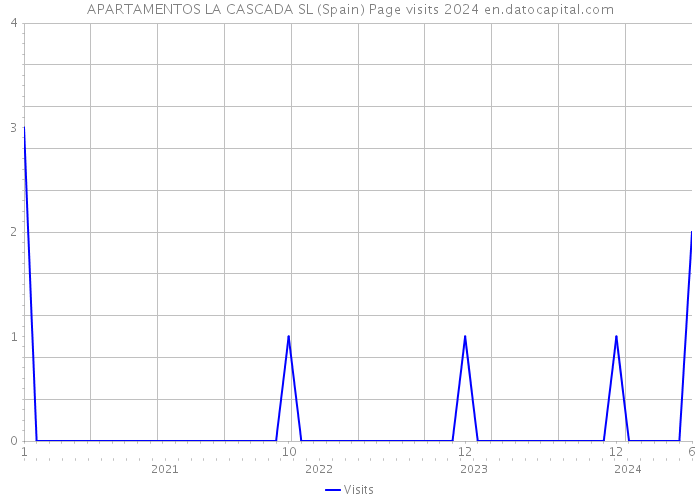 APARTAMENTOS LA CASCADA SL (Spain) Page visits 2024 