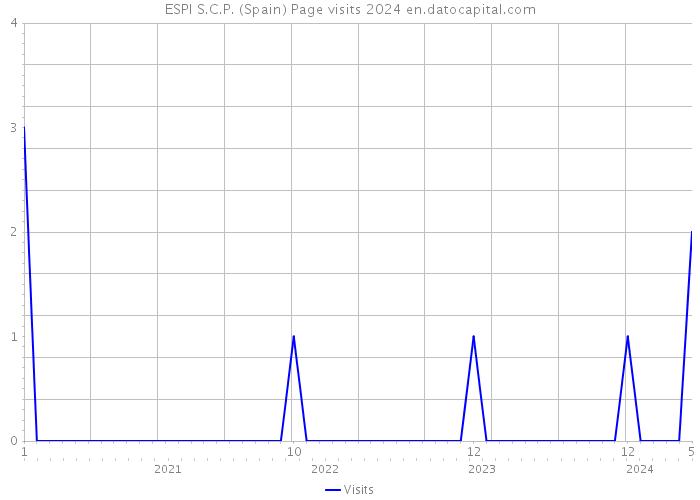ESPI S.C.P. (Spain) Page visits 2024 