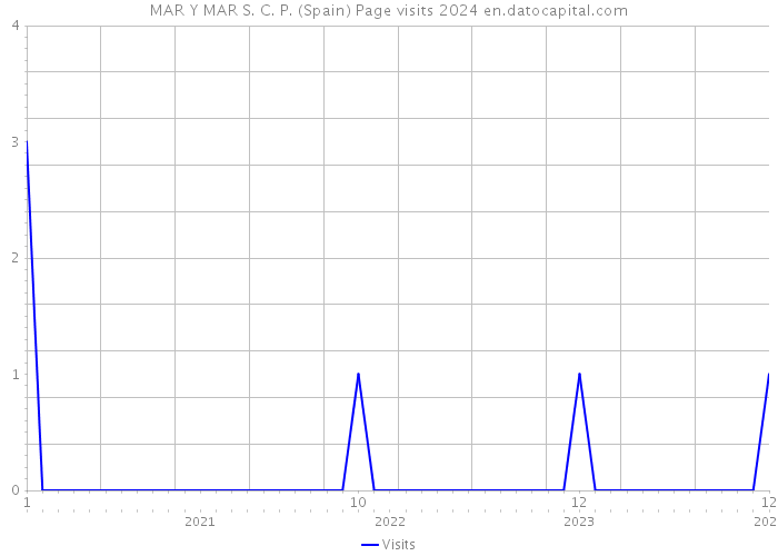 MAR Y MAR S. C. P. (Spain) Page visits 2024 