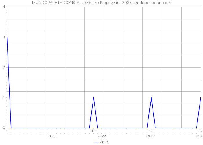 MUNDOPALETA CONS SLL. (Spain) Page visits 2024 