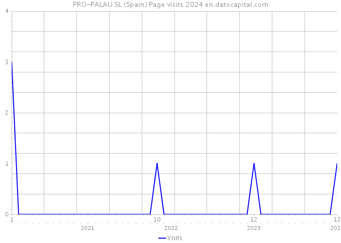 PRO-PALAU SL (Spain) Page visits 2024 