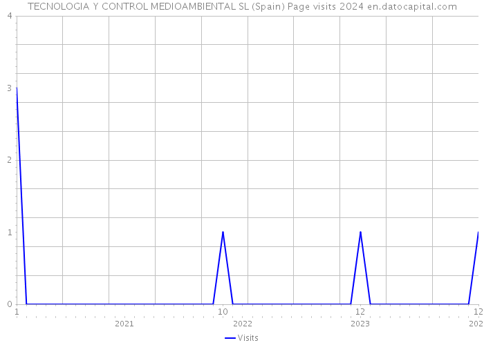 TECNOLOGIA Y CONTROL MEDIOAMBIENTAL SL (Spain) Page visits 2024 