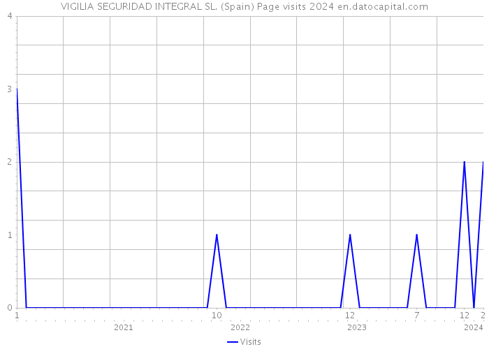 VIGILIA SEGURIDAD INTEGRAL SL. (Spain) Page visits 2024 