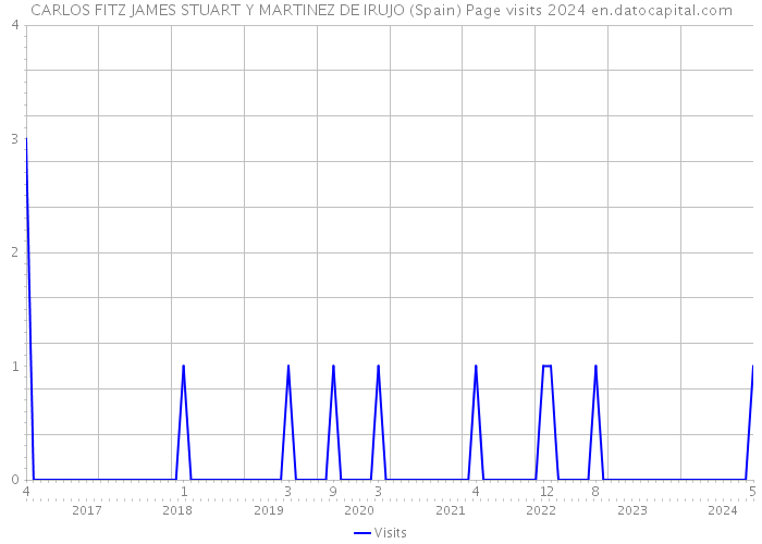 CARLOS FITZ JAMES STUART Y MARTINEZ DE IRUJO (Spain) Page visits 2024 