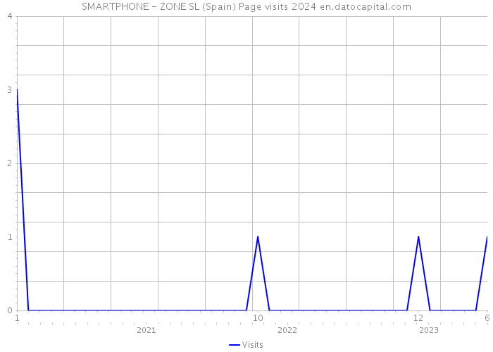 SMARTPHONE - ZONE SL (Spain) Page visits 2024 
