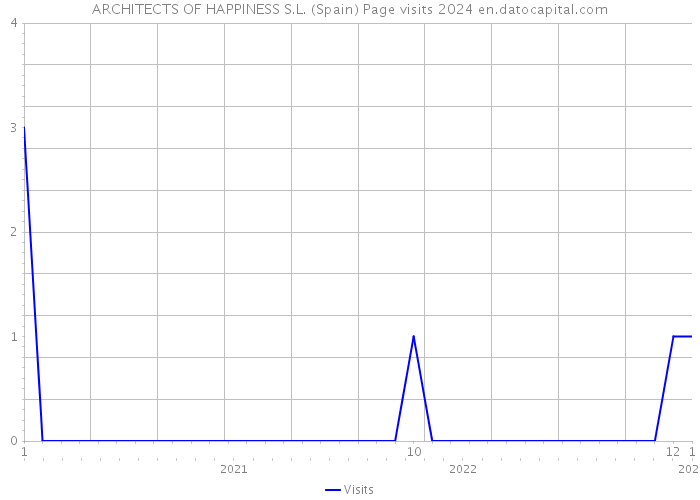 ARCHITECTS OF HAPPINESS S.L. (Spain) Page visits 2024 
