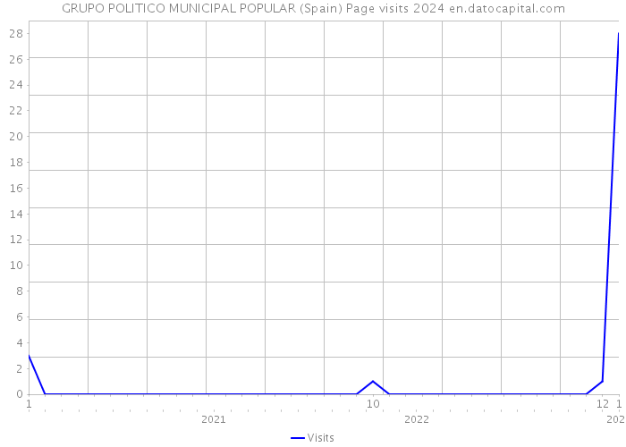 GRUPO POLITICO MUNICIPAL POPULAR (Spain) Page visits 2024 