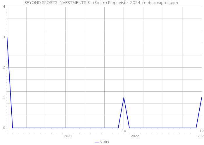 BEYOND SPORTS INVESTMENTS SL (Spain) Page visits 2024 