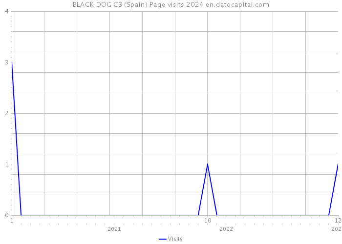 BLACK DOG CB (Spain) Page visits 2024 