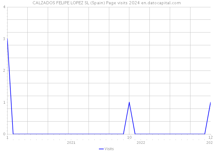 CALZADOS FELIPE LOPEZ SL (Spain) Page visits 2024 