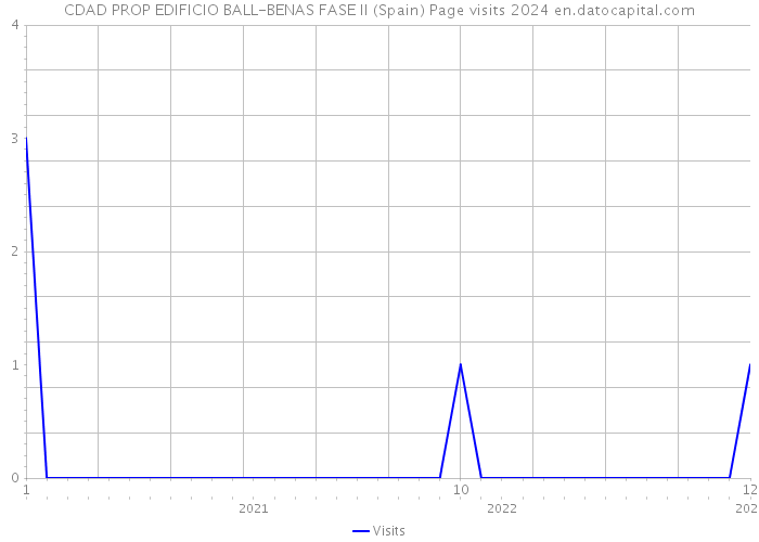 CDAD PROP EDIFICIO BALL-BENAS FASE II (Spain) Page visits 2024 