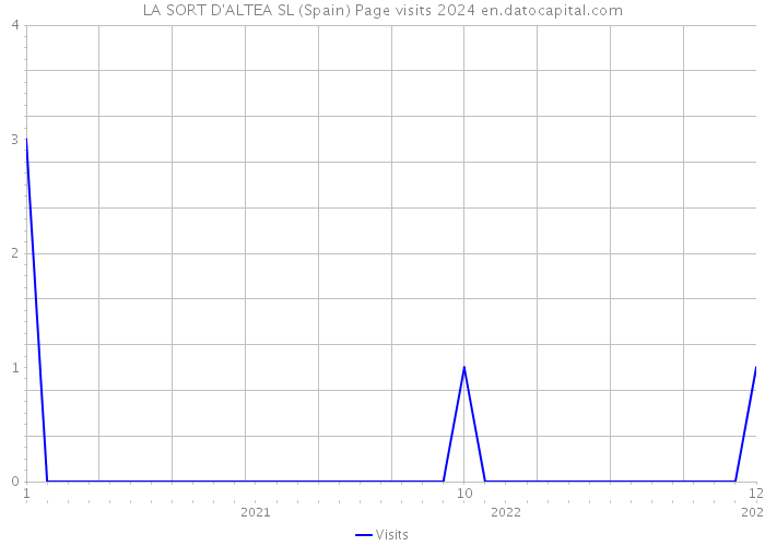 LA SORT D'ALTEA SL (Spain) Page visits 2024 