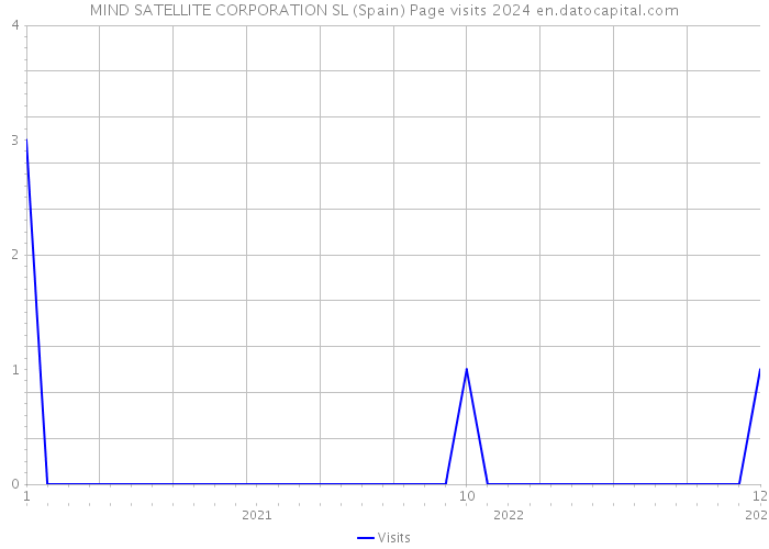 MIND SATELLITE CORPORATION SL (Spain) Page visits 2024 