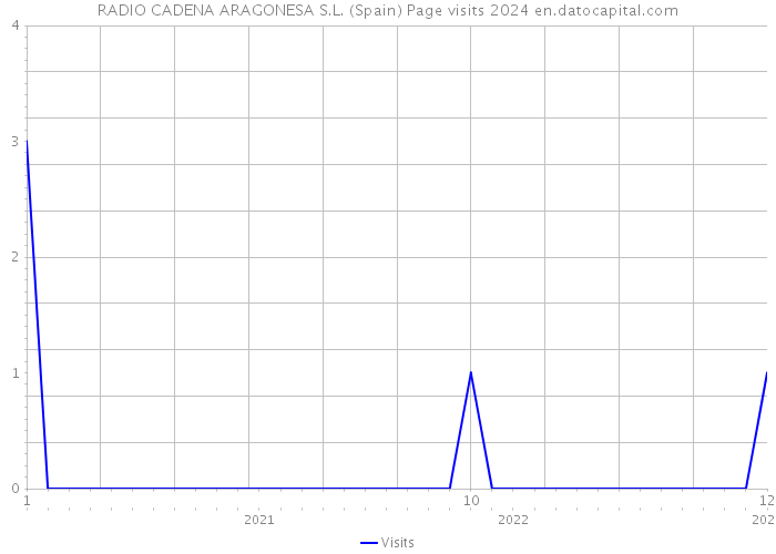 RADIO CADENA ARAGONESA S.L. (Spain) Page visits 2024 