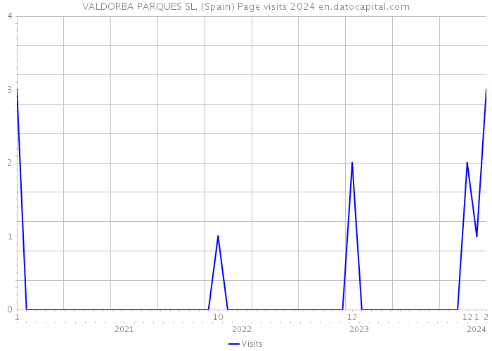 VALDORBA PARQUES SL. (Spain) Page visits 2024 