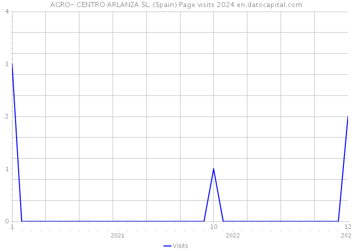 AGRO- CENTRO ARLANZA SL. (Spain) Page visits 2024 