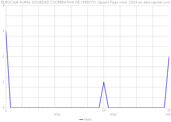 EUROCAJA RURAL SOCIEDAD COOPERATIVA DE CREDITO. (Spain) Page visits 2024 