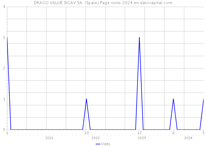 DRACO VALUE SICAV SA. (Spain) Page visits 2024 