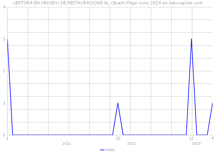 GESTORA EN ORIGEN I DE RESTAURACIONS SL. (Spain) Page visits 2024 