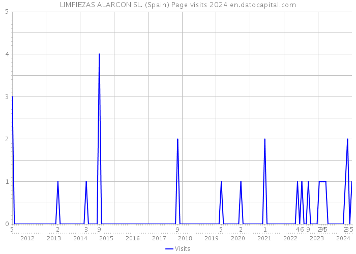 LIMPIEZAS ALARCON SL. (Spain) Page visits 2024 