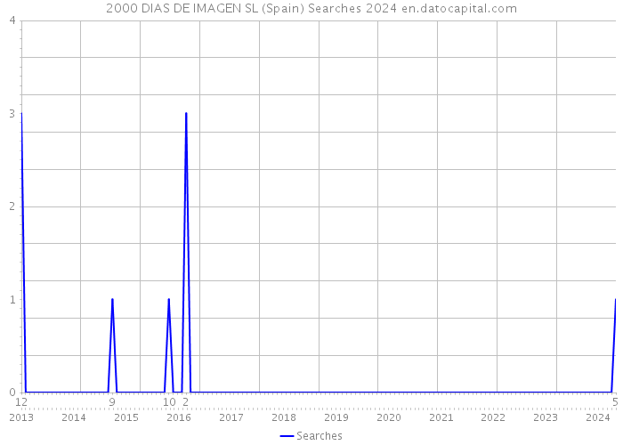 2000 DIAS DE IMAGEN SL (Spain) Searches 2024 