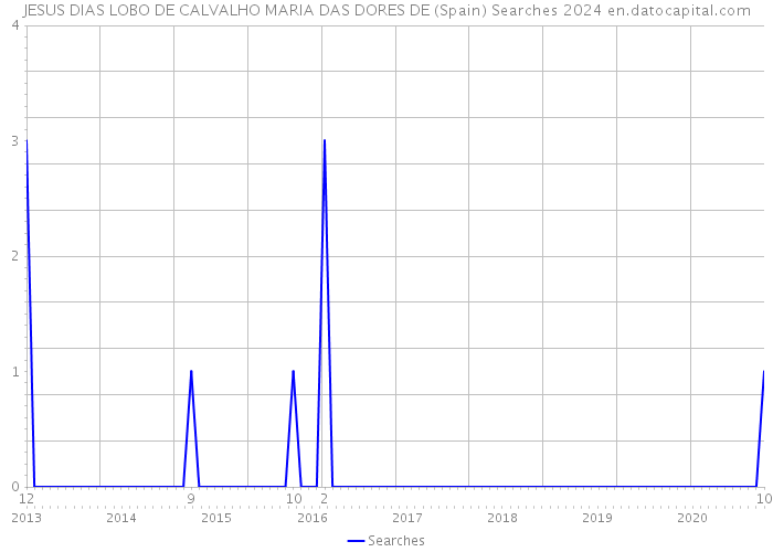 JESUS DIAS LOBO DE CALVALHO MARIA DAS DORES DE (Spain) Searches 2024 