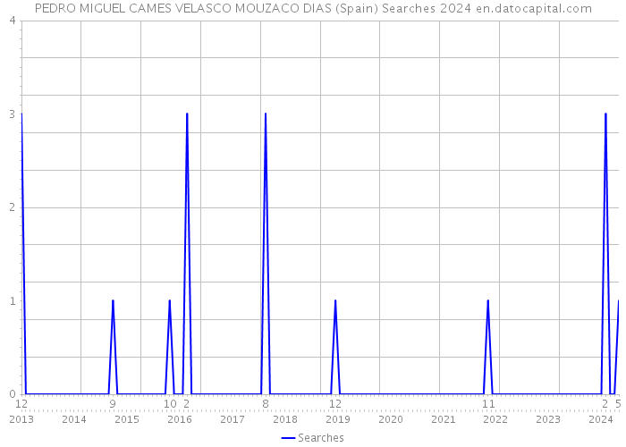 PEDRO MIGUEL CAMES VELASCO MOUZACO DIAS (Spain) Searches 2024 