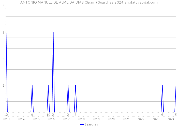 ANTONIO MANUEL DE ALMEIDA DIAS (Spain) Searches 2024 
