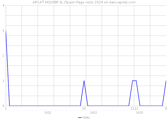 ARCAT HOUSER SL (Spain) Page visits 2024 