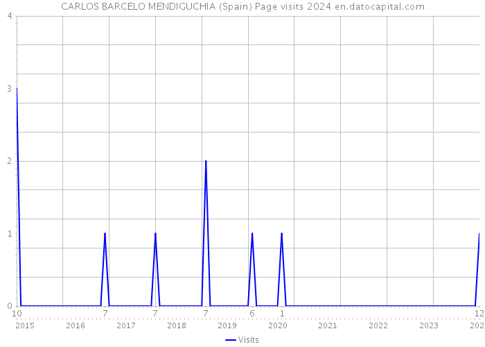 CARLOS BARCELO MENDIGUCHIA (Spain) Page visits 2024 